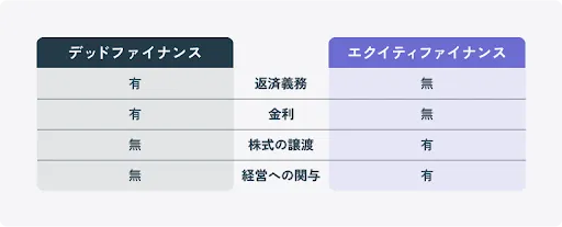 エクイティファイナンスとは？種類・メリット・資本政策を解説｜Plug