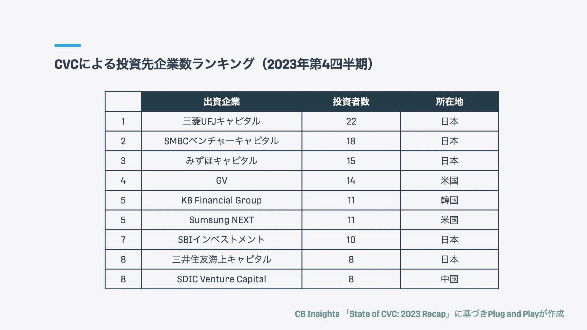 CVCとは？VCとの違いや成功事例を解説｜Plug and Play Japan