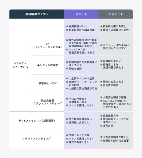 エクイティファイナンスとは？種類・メリット・資本政策を解説｜Plug